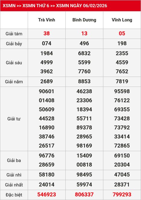 Kết quả xsmn 07/02/2026