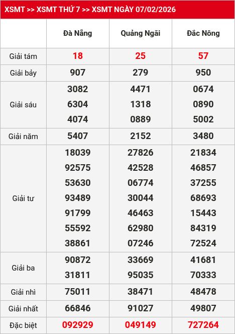 Kết quả XSMT 08/02/2026