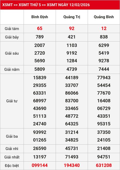 Kết quả XSMT 13/02/2026