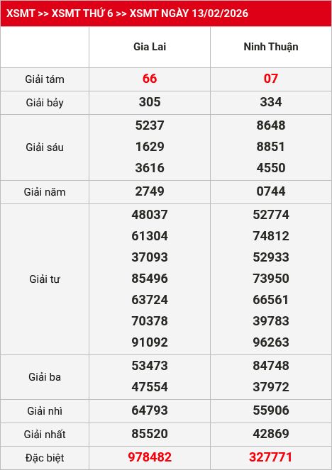 Kết quả XSMT 14/02/2026