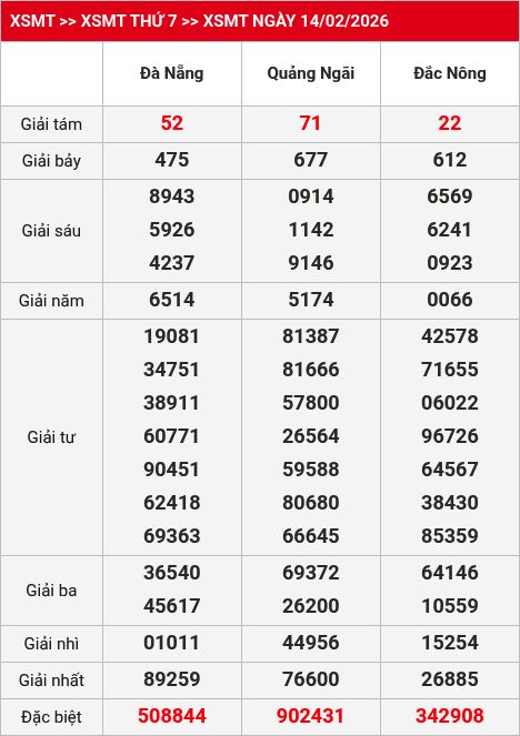 Kết quả XSMT 15/02/2026