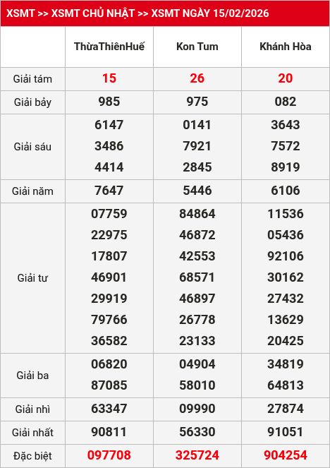 Kết quả XSMT 16/02/2026