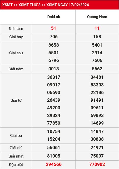 Kết quả XSMT 18/02/2026