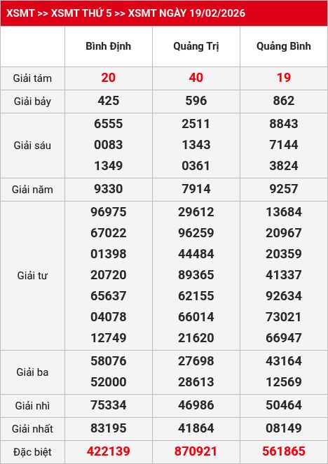 Kết quả XSMT 20/02/2026