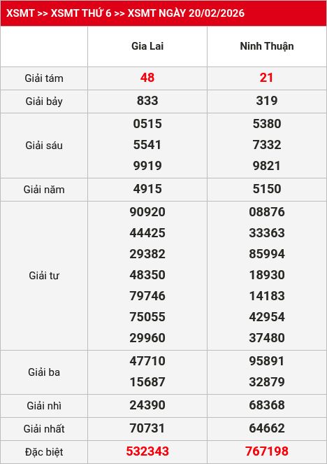 Kết quả XSMT 21/02/2026