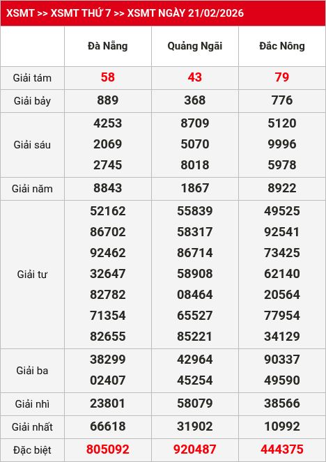 Kết quả XSMT 22/02/2026