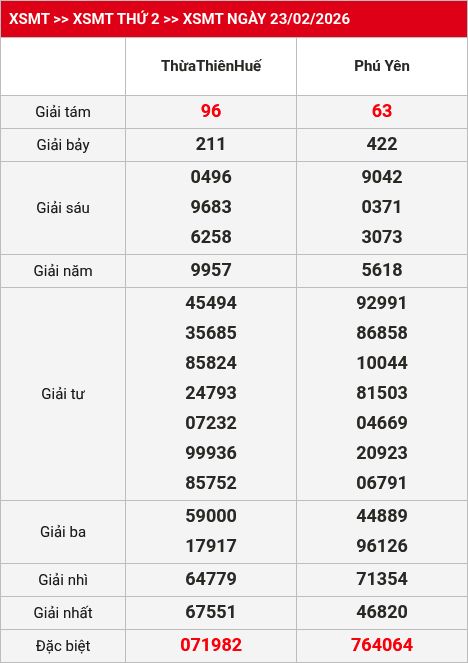 Kết quả XSMT 24/02/2026