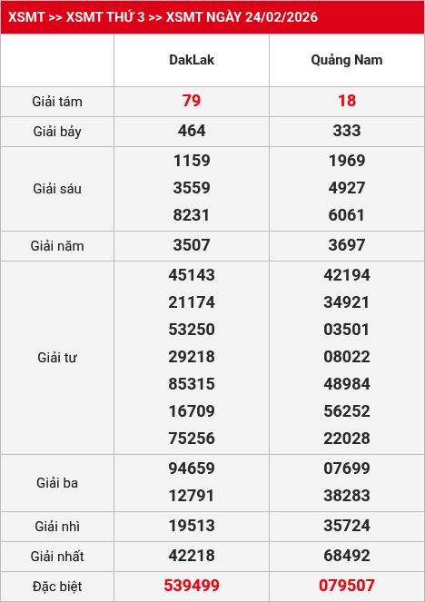 Kết quả XSMT 25/02/2026