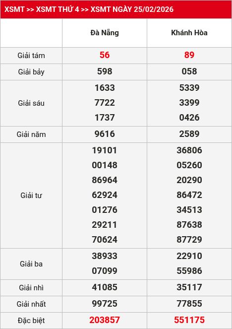 Kết quả XSMT 26/02/2026