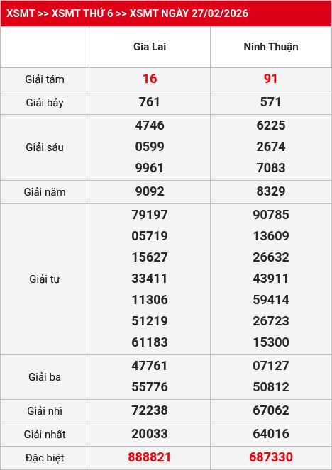 Kết quả XSMT 28/02/2026