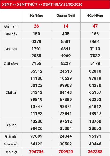 Kết quả XSMT 01/03/2026