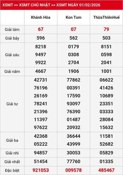 Kết quả XSMT 02/02/2026