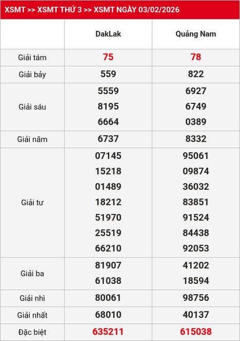 Kết quả XSMT 04/02/2026