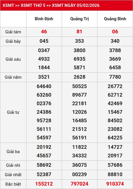 Kết quả XSMT 06/02/2026