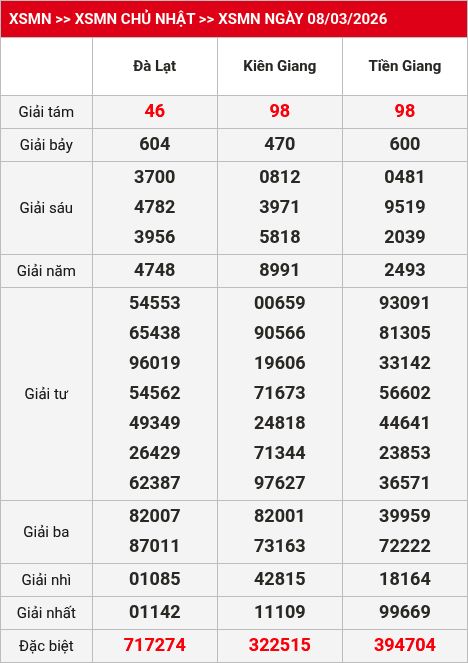 Kết quả xsmn 09/03/2026