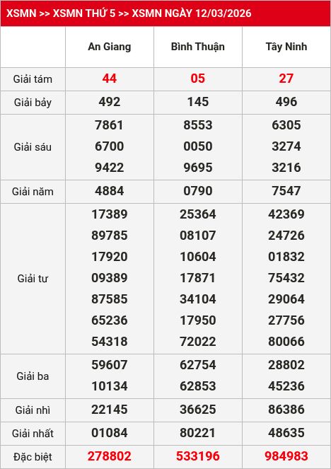 Kết quả xsmn 13/03/2026