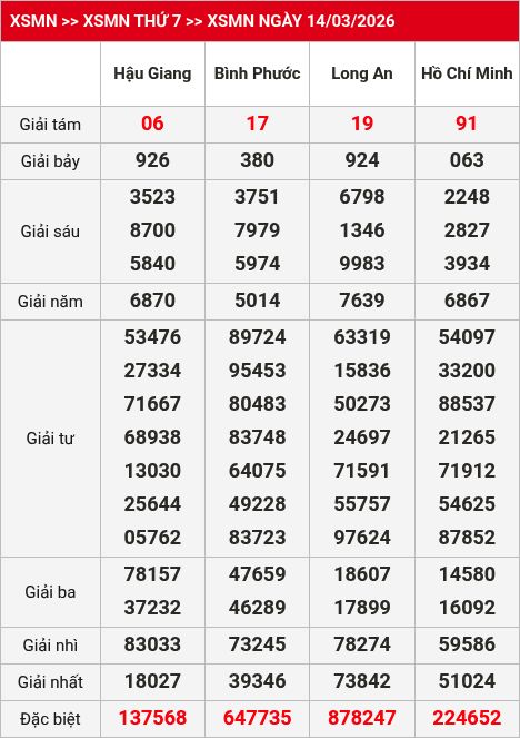 Kết quả xsmn 15/03/2026