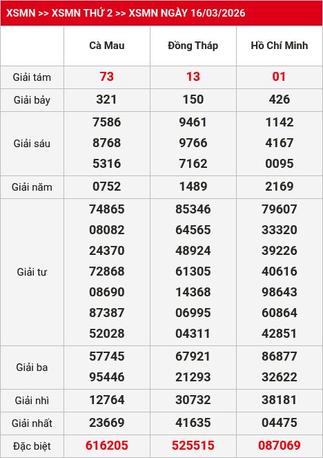 Kết quả xsmn 17/03/2026