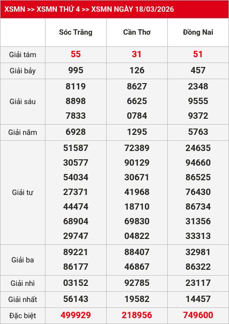 Kết quả xsmn 19/03/2026