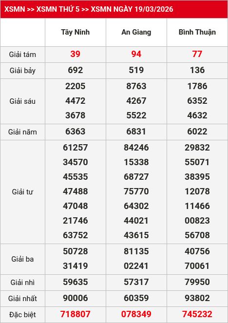 Kết quả xsmn 20/03/2026