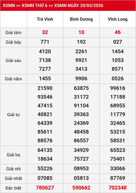 Kết quả xsmn 21/03/2026