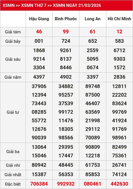 Kết quả xsmn 22/03/2026
