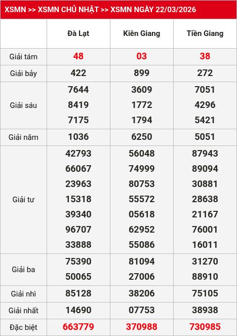 Kết quả xsmn 23/03/2026