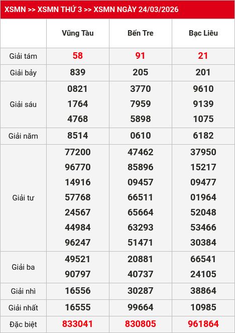Kết quả xsmn 25/03/2026