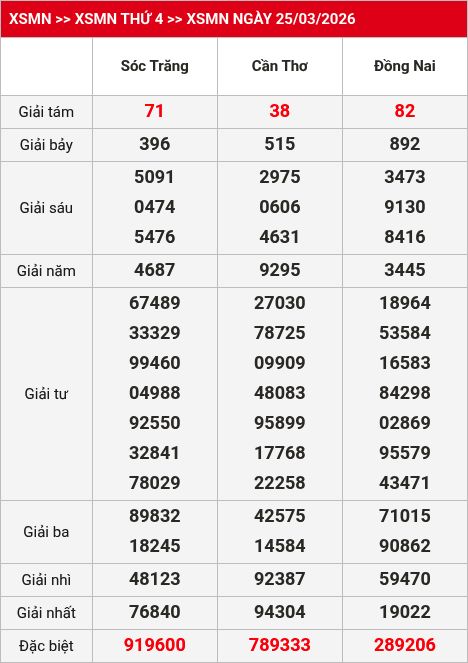 Kết quả xsmn 26/03/2026