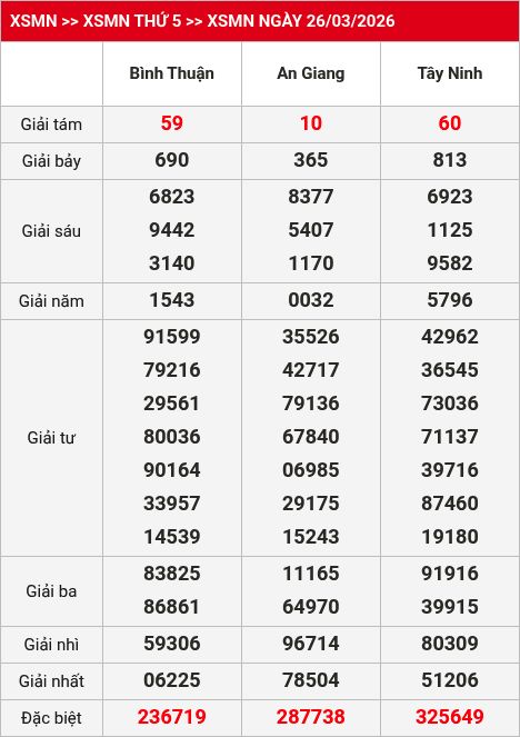 Kết quả xsmn 27/03/2026