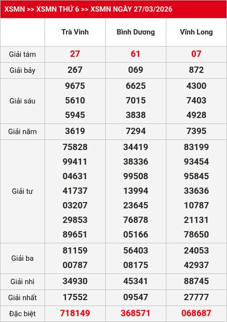 Kết quả xsmn 28/03/2026