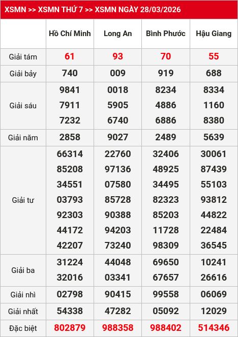 Kết quả xsmn 29/03/2026