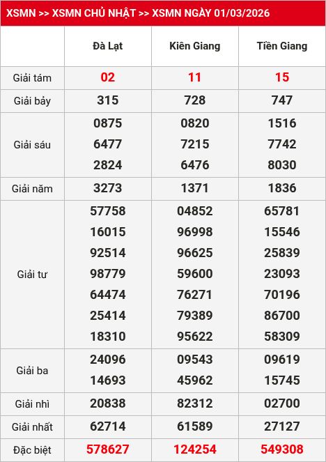 Kết quả xsmn 02/03/2026
