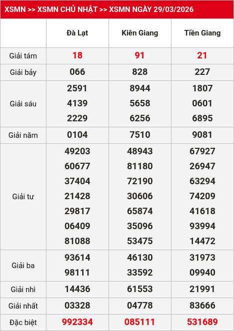 Kết quả xsmn 30/03/2026