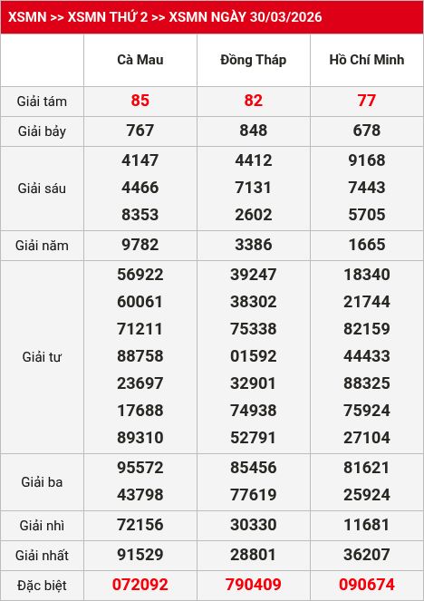Kết quả xsmn 31/03/2026
