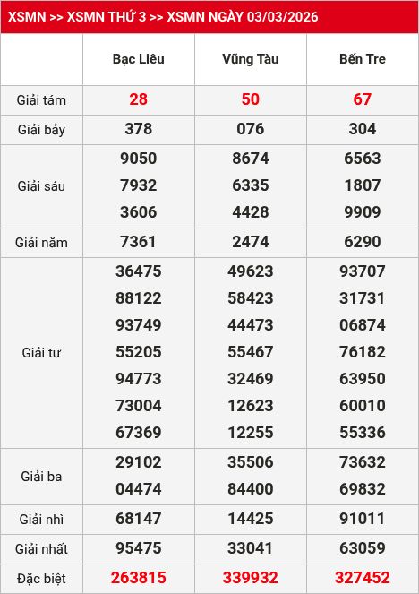 Kết quả xsmn 04/03/2026
