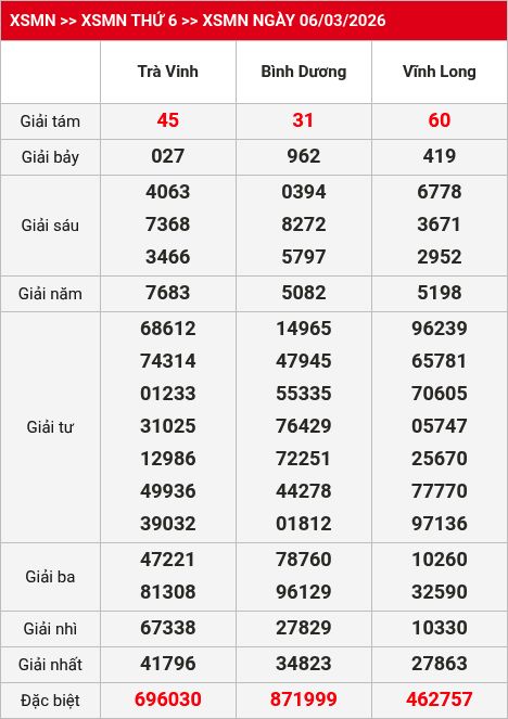 Kết quả xsmn 07/03/2026
