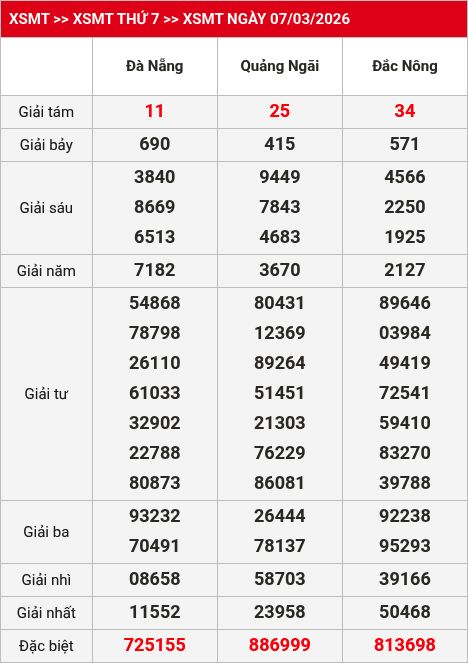 Kết quả XSMT 08/03/2026