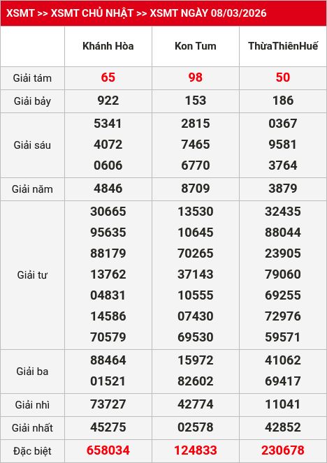 Kết quả XSMT 09/03/2026