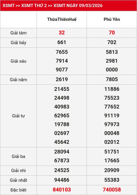 Kết quả XSMT 10/03/2026
