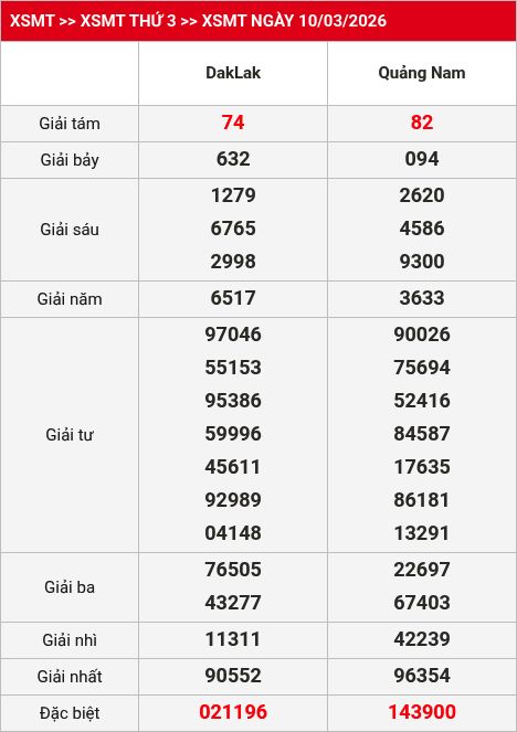 Kết quả XSMT 11/03/2026