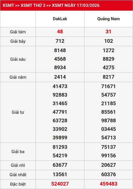 Kết quả XSMT 18/03/2026