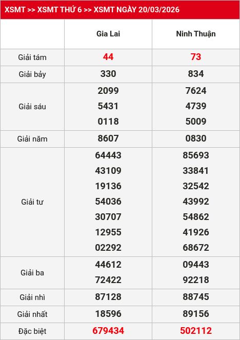 Kết quả XSMT 21/03/2026