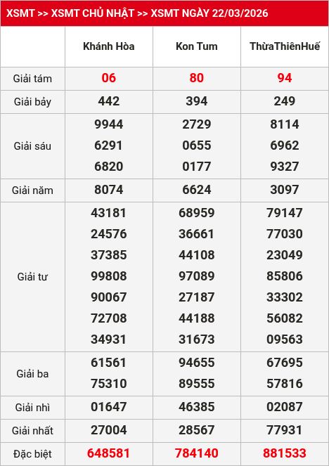 Kết quả XSMT 23/03/2026