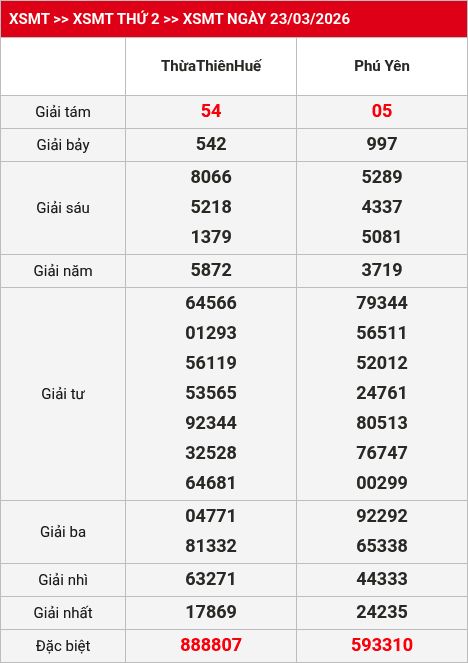 Kết quả XSMT 24/03/2026