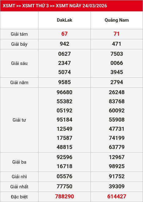 Kết quả XSMT 25/03/2026
