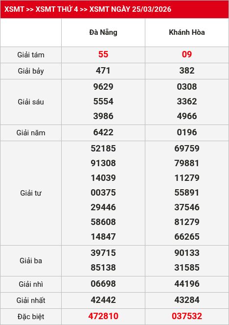 Kết quả XSMT 26/03/2026