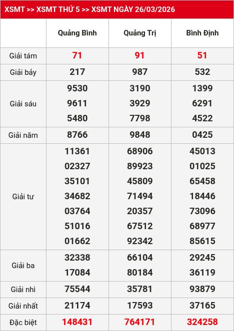 Kết quả XSMT 27/03/2026