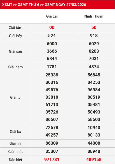 Kết quả XSMT 28/03/2026
