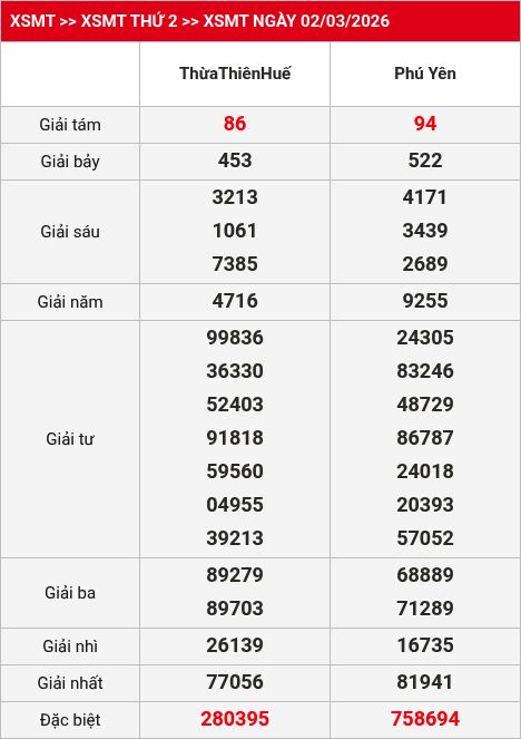 Kết quả XSMT 03/03/2026